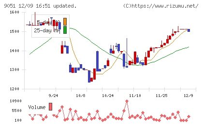 センコン物流チャート