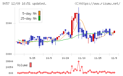 遠州トラックチャート