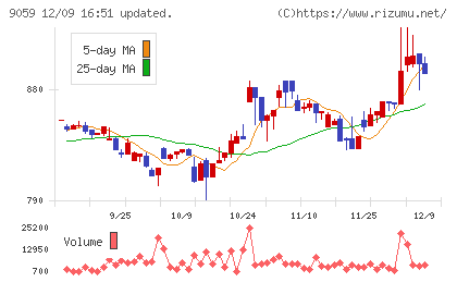 カンダホールディングスチャート