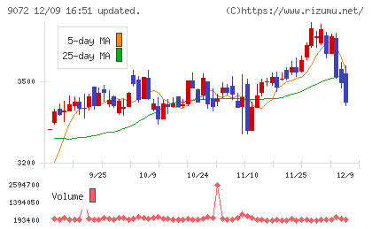 ニッコンホールディングスチャート
