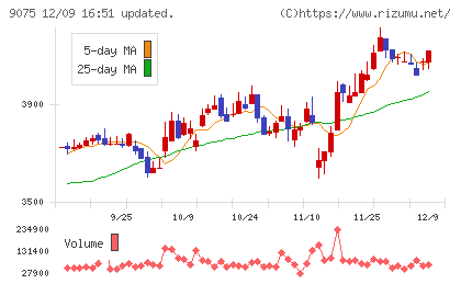 福山通運チャート