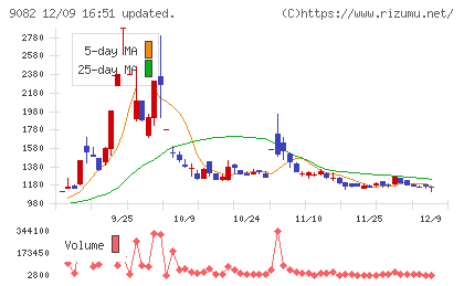 大和自動車交通チャート