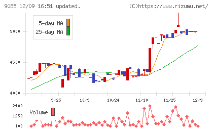 北海道中央バスチャート