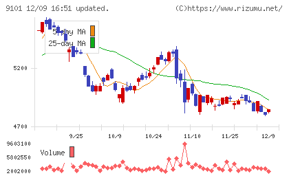 日本郵船チャート