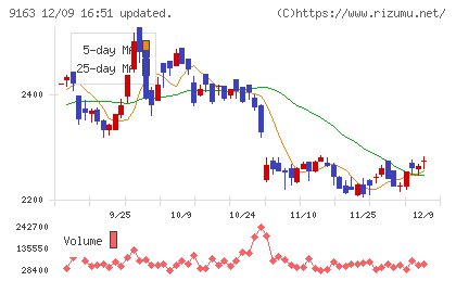 ナレルグループチャート