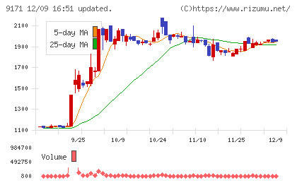 栗林商船チャート