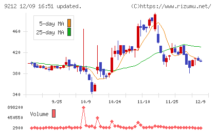 Ｇｒｅｅｎ　Ｅａｒｔｈ　Ｉｎｓｔｉｔｕｔｅチャート