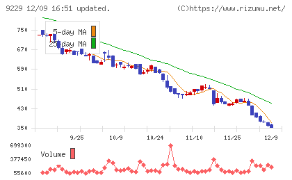 サンウェルズチャート