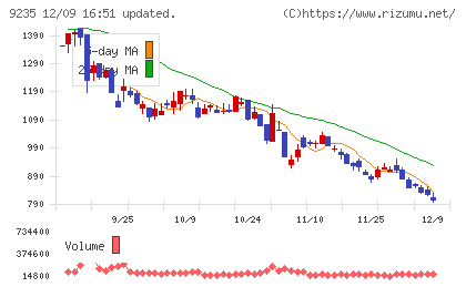 売れるネット広告社グループチャート