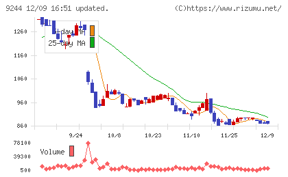 デジタリフトチャート