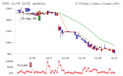 ＧＲＣＳチャート