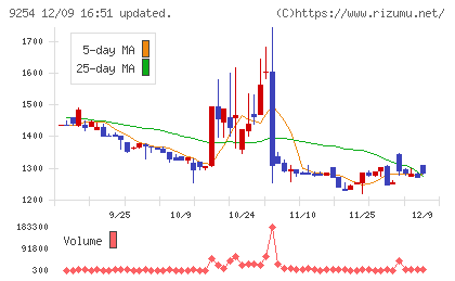 ラバブルマーケティンググループチャート