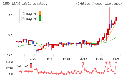 タカヨシホールディングスチャート
