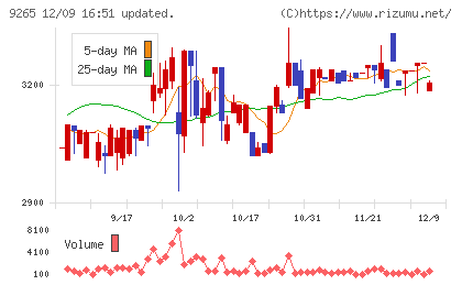 ヤマシタヘルスケアホールディングスチャート