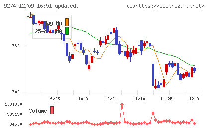KPPグループホールディングスチャート