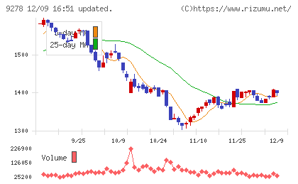 ブックオフグループホールディングスチャート