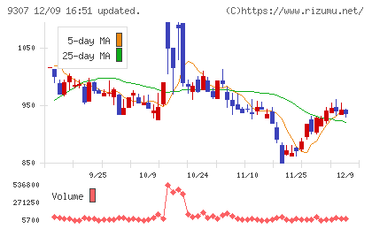 杉村倉庫チャート