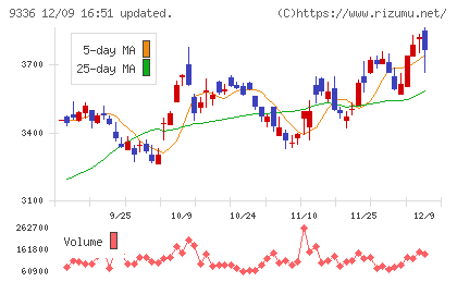 大栄環境チャート