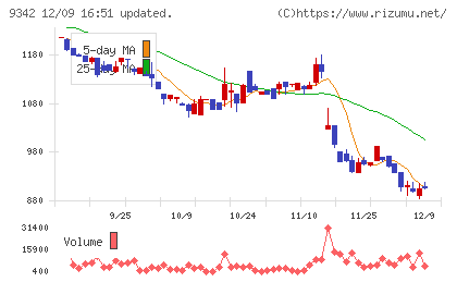 スマサポチャート