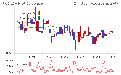 鈴与シンワートチャート