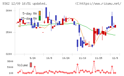 兵機海運チャート