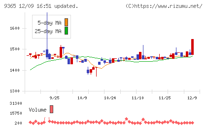 トレーディアチャート