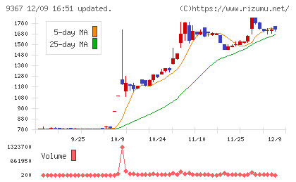 大東港運チャート