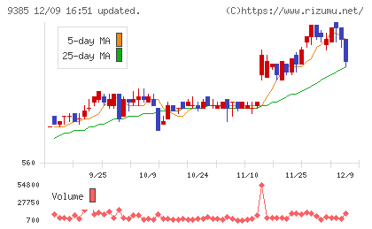 ショーエイコーポレーションチャート