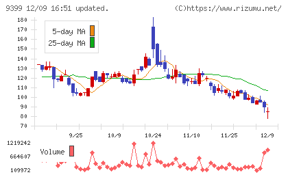 ビート・ホールディングス・リミテッドチャート