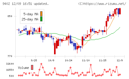 中部日本放送チャート