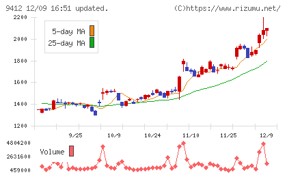 スカパーJSATホールディングスチャート