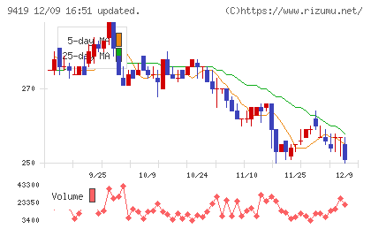 ワイヤレスゲートチャート