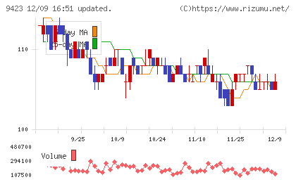 ＦＲＳチャート