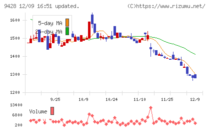 クロップスチャート