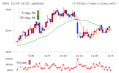 ベルパークチャート