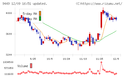 ＧＭＯインターネットグループチャート