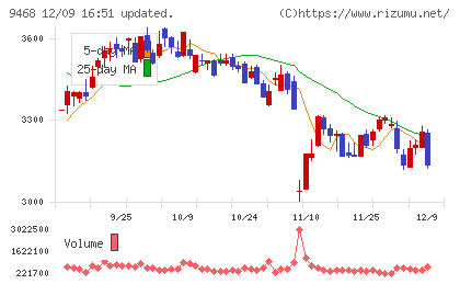 ＫＡＤＯＫＡＷＡチャート