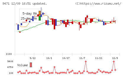 文溪堂チャート