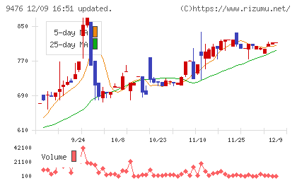 中央経済社ホールディングスチャート