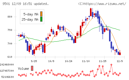 東京電力ホールディングスチャート