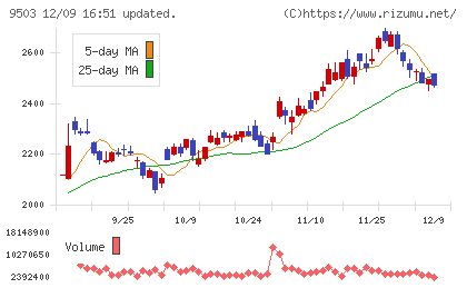 関西電力チャート