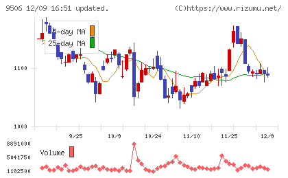 東北電力チャート