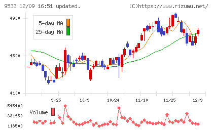 東邦ガスチャート