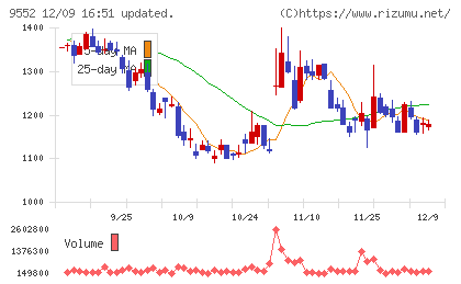 M&A総研ホールディングスチャート