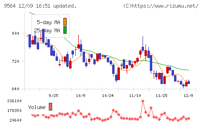 ＦＣＥチャート