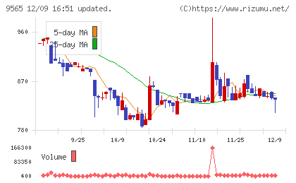ＧＬＯＥチャート