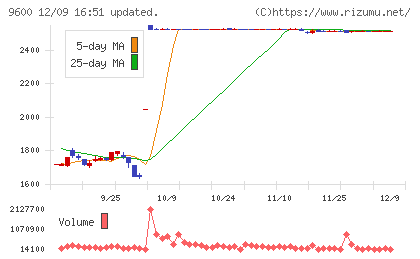 アイネットチャート