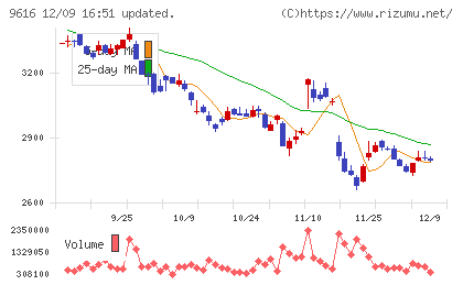 共立メンテナンスチャート
