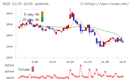 燦ホールディングスチャート