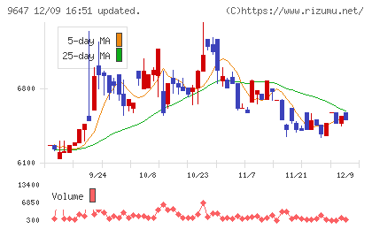 協和コンサルタンツチャート